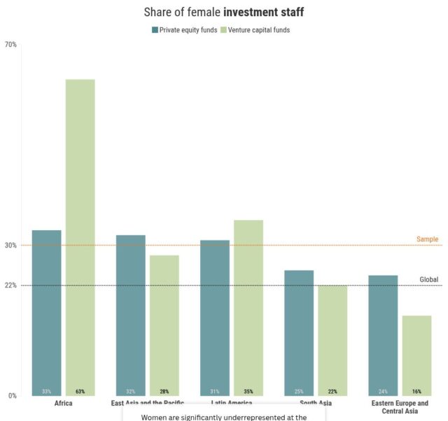 Women venture funding