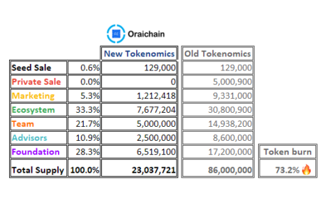Tokenomics example by Oraichain
