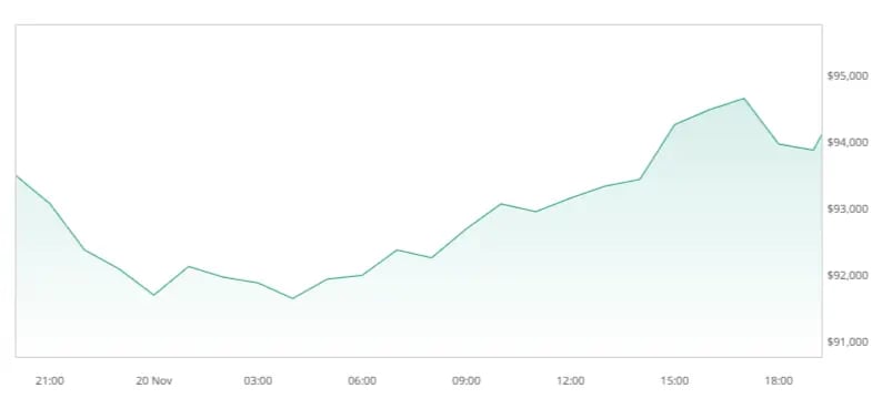 Bitcoin hits new high of $94,000 ahead of Trump’s proposed Bakkt acquisition