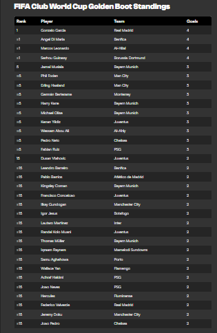 Chelsea earns $153M after Club World Cup 2025 win