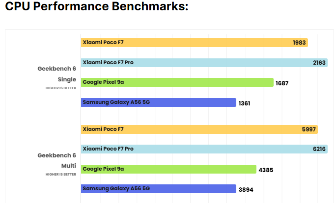 Flagship power, midrange budget? Meet the Poco F7
