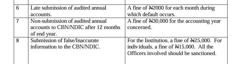 CBN fines Zest Payments ₦2.7 Million over missing audit report