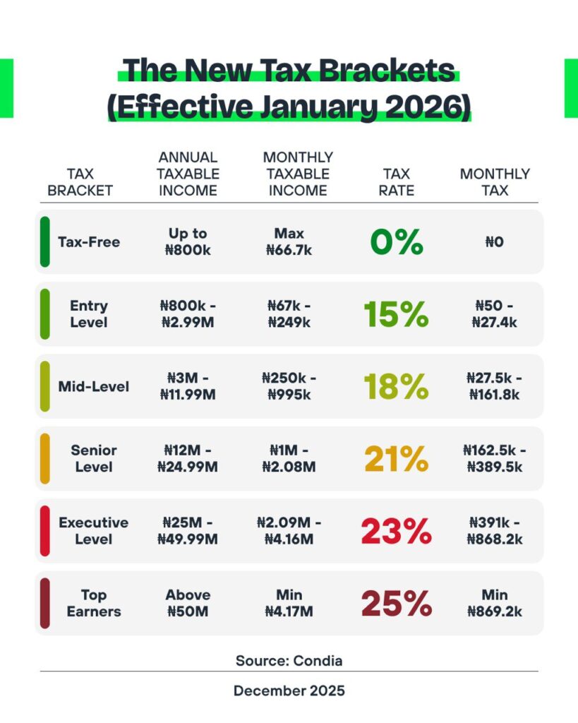 New tax brackets in January 2026