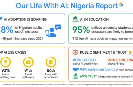 Nigeria tops global AI adoption charts as usage jumps 18 points in a year