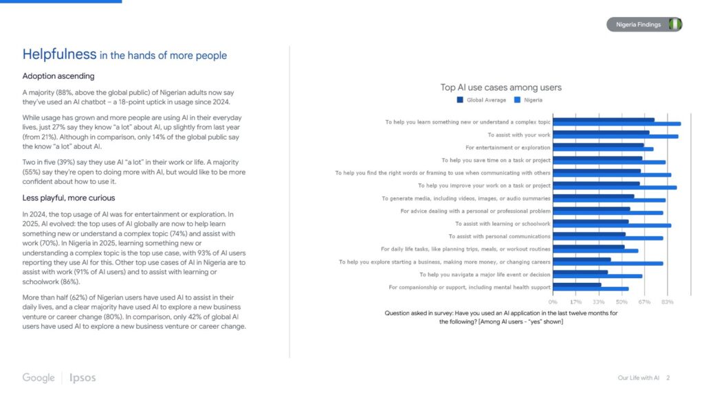 Nigeria leads Global AI adoption in 2026, Google Ipsos report finds