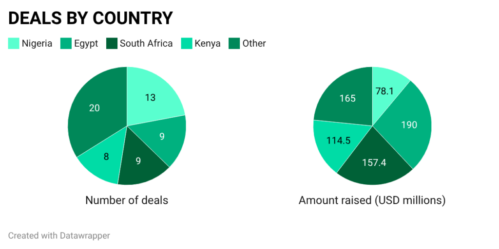 Q1 2026 African startup funding: Deals by country