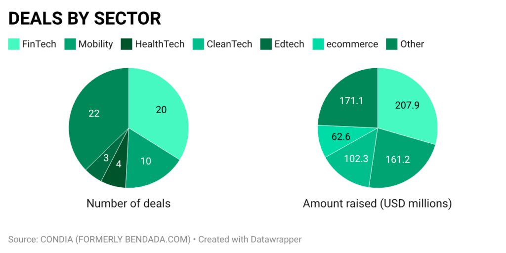 Q1 2026 African startup funding: Deals by sector