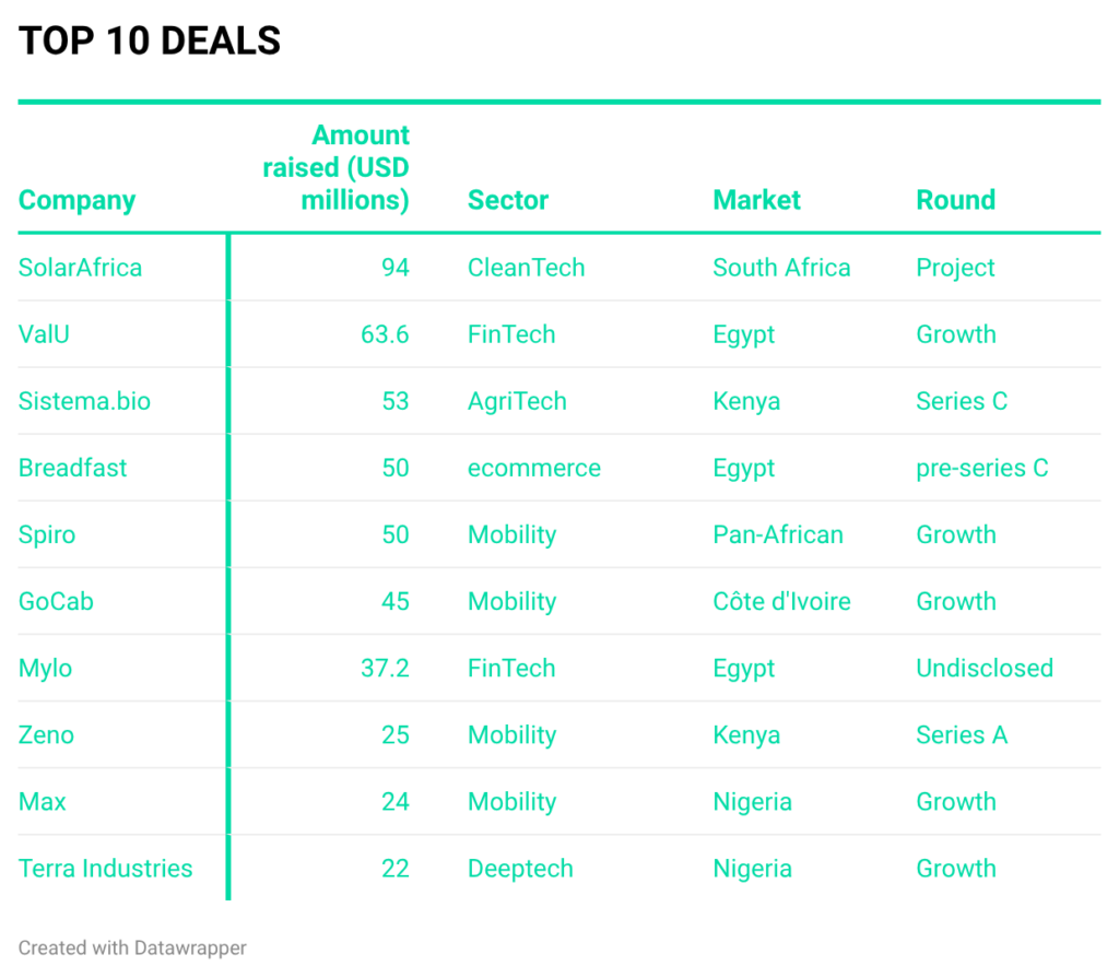 Q1 2026 African startup funding: Top 10 Deals 