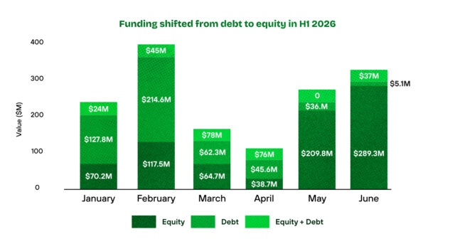 debt-to-equity swing in Q2 African startup funding 2026