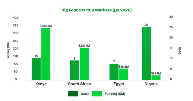 Kenya leads and Nigeria lags in big four funding markets