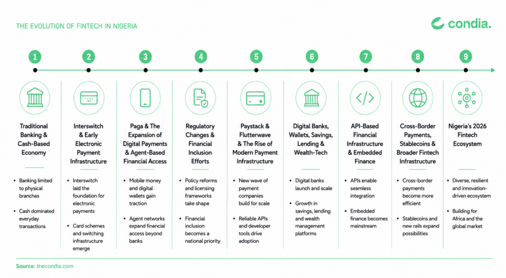 the evolution of fintech in nigeria