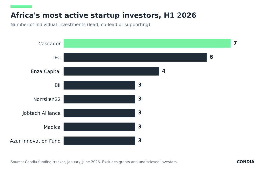 Who backed African startups the most in H1 2026?