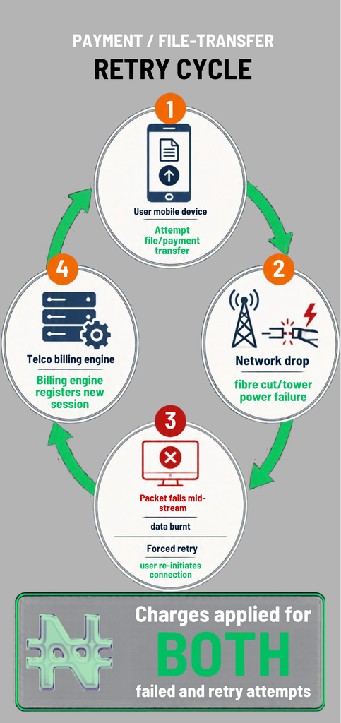 The anatomy of mobile data depletion in Nigeria