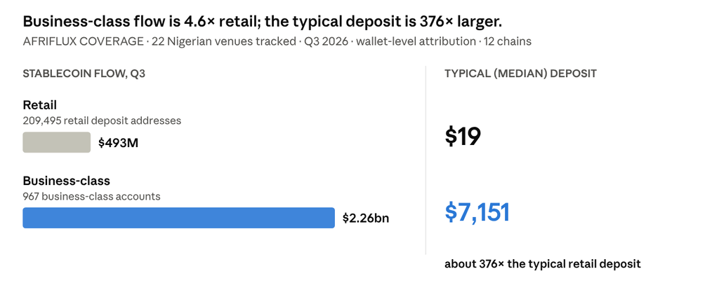 Source: AfriFlux observed coverage in Q3 2026 (1 July to 30 September), 22 Nigerian venues across 12 chains. Not an estimate of Nigeria's total stablecoin market.
