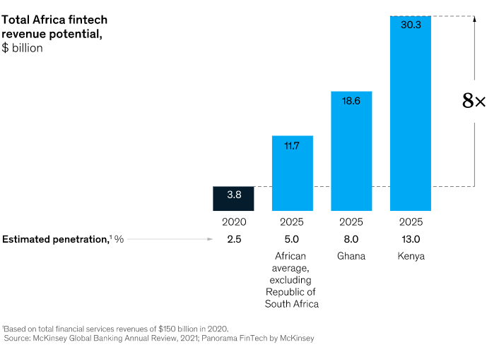 The revenue projection of fintechs in Africa.