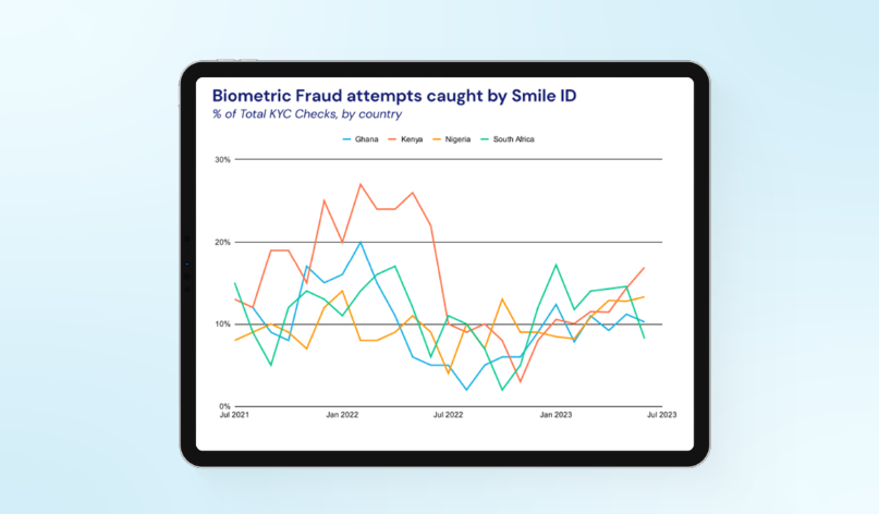 Kenya and Nigeria named as the highest-risk African countries for fraud, according to Smile ID report