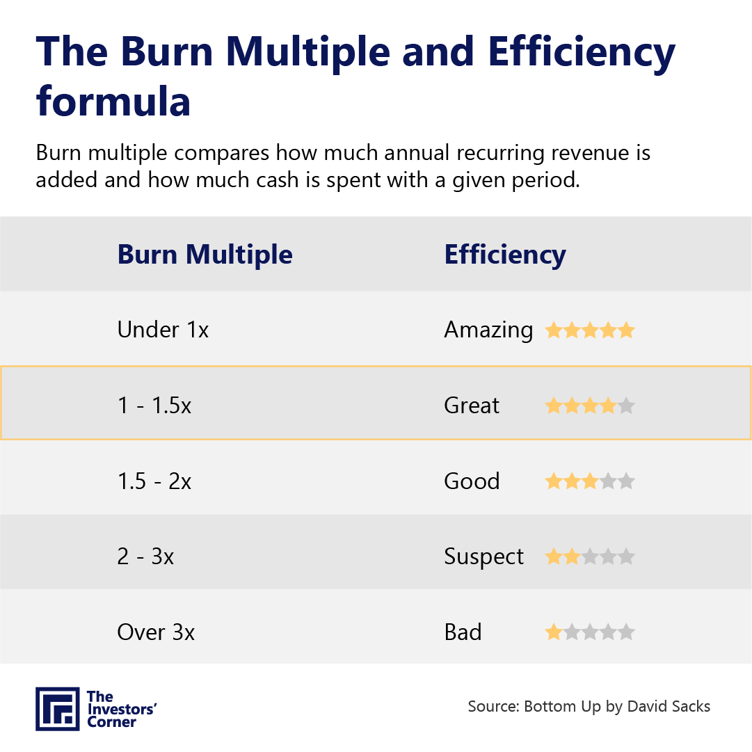 David Sacks' burn multiple and efficiency formula