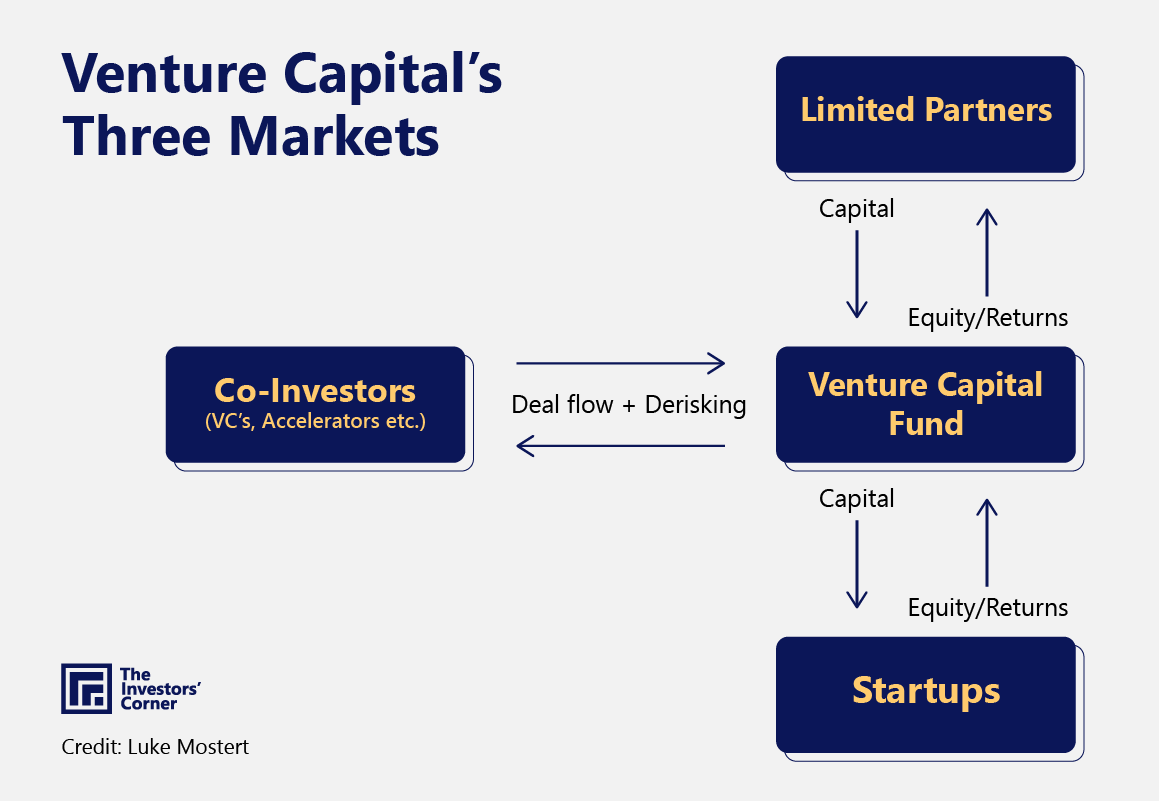 Venture Capital's Three Markets