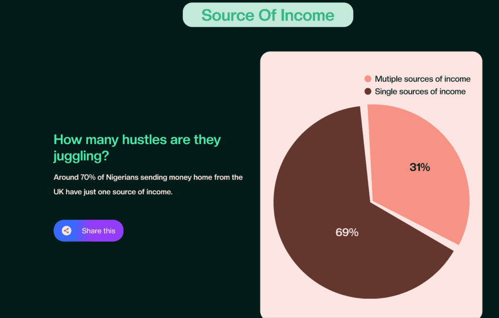 70% of Nigerians in the UK have multiple sources of income.