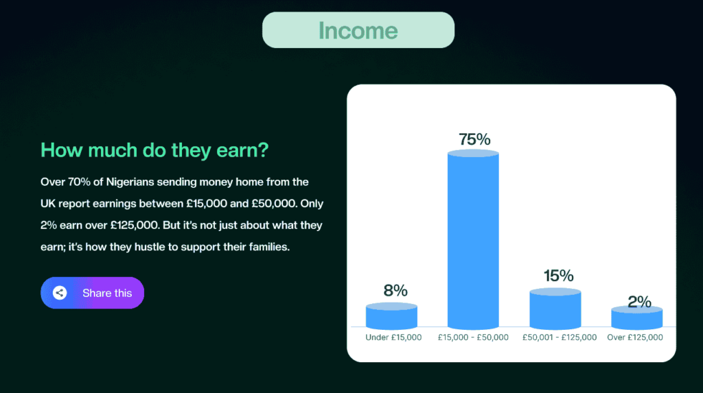 Only a small percentage of Nigerians in the United Kingdom earn over £125,000.