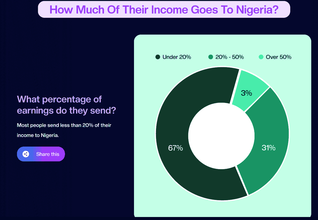 Black tax accounts for almost 50% of UK-Nigeria remittances per Ohentpay report