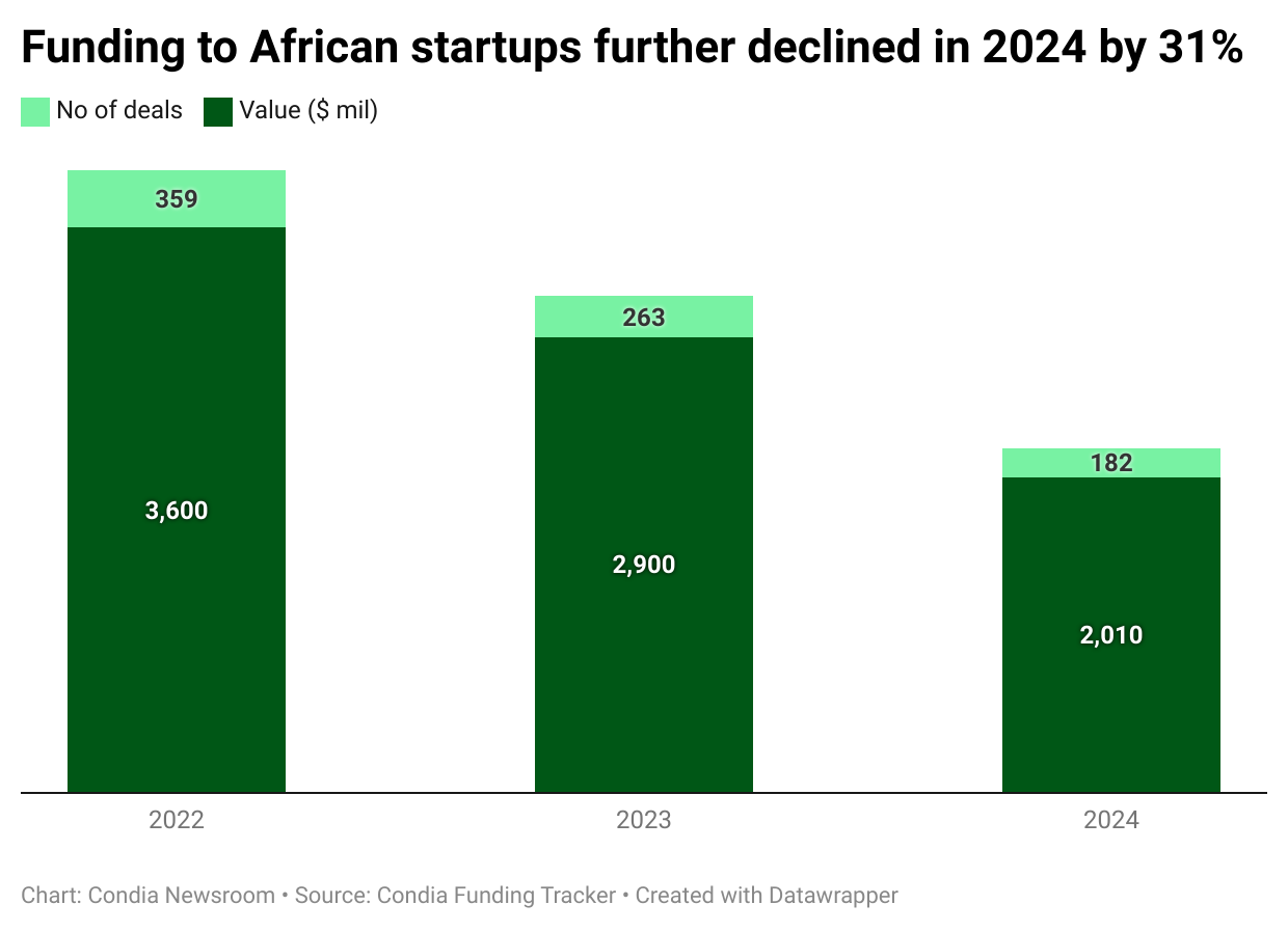 How African startups raised in 2024