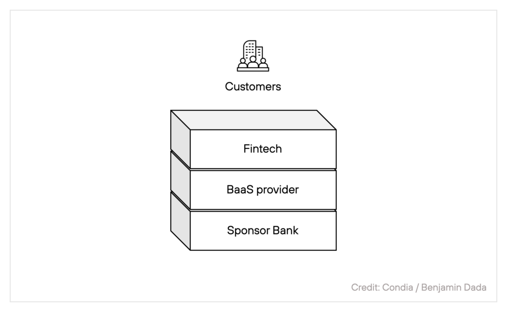 A simplified banking stack involving just the Fintech, BaaS provider and Sponsor Bank