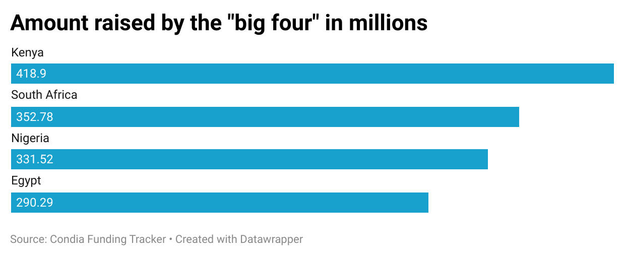 Kenya takes the lead as African startups raise $2.01B in 2024