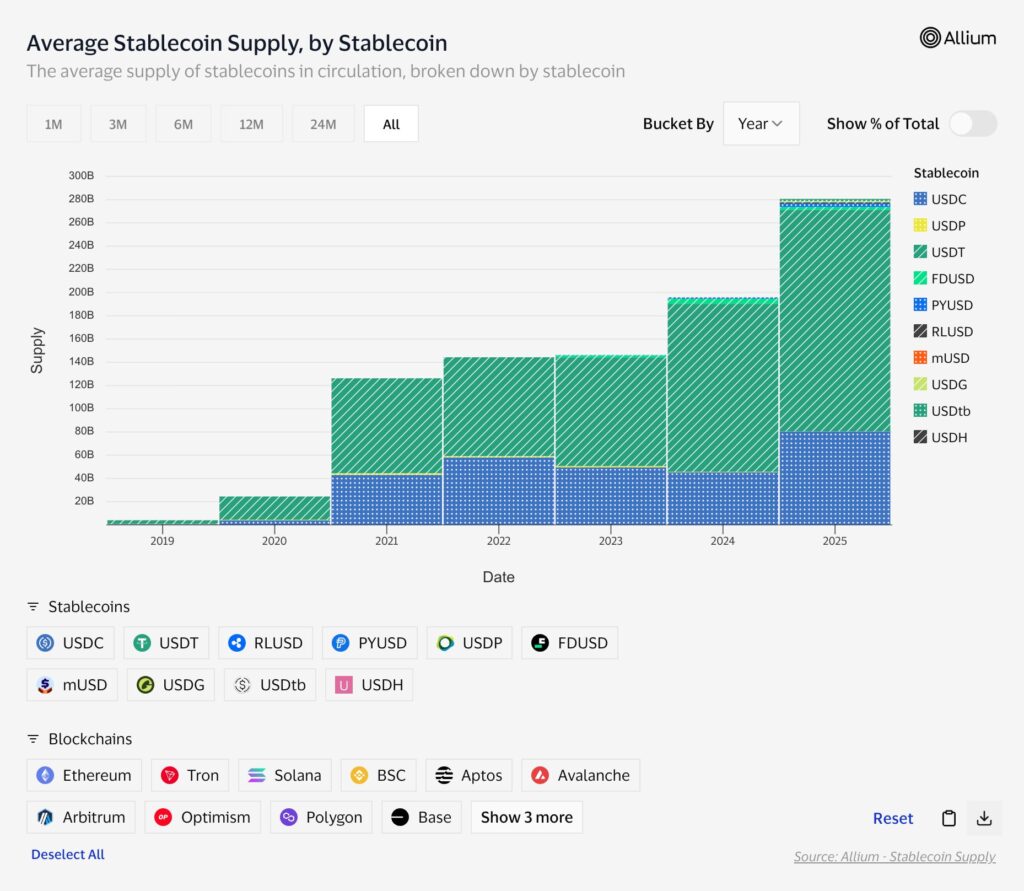 Stablecoin supply chart by Visa onchain analytics, in partnership with Allium