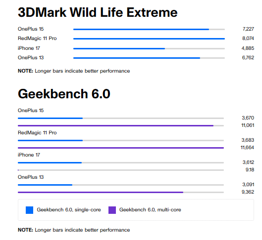 OnePlus 15 and Ace 6 Features, Price and Availability