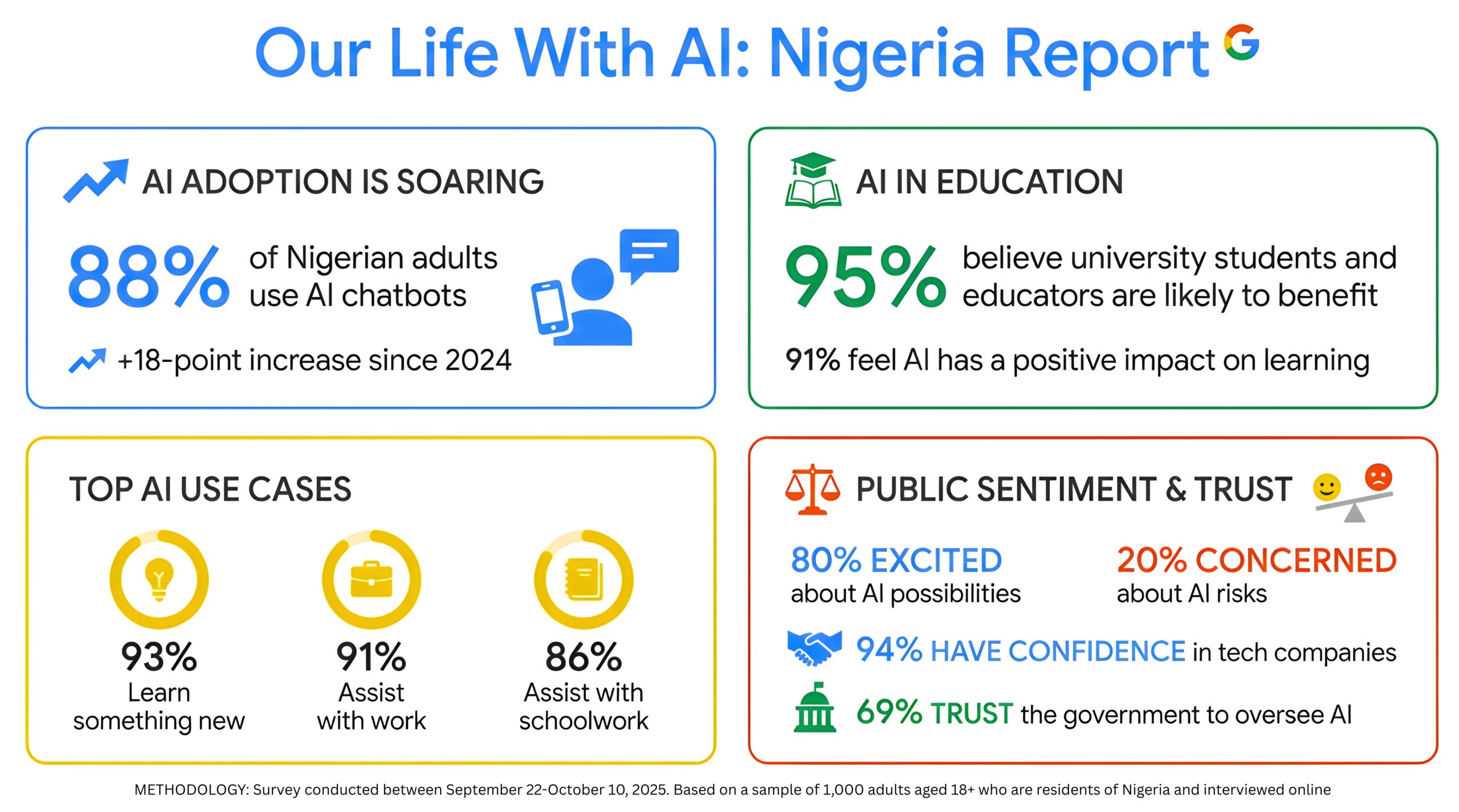 Nigeria tops global AI adoption charts as usage jumps 18 points in a year